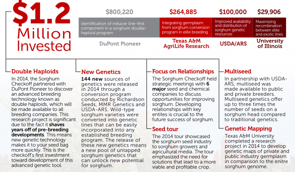 A snapshot of the 2014 Sorghum Checkoff Annual Report